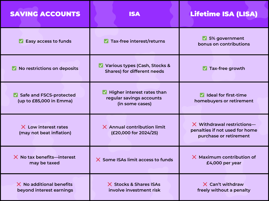 Comparison table of Savings Account, ISA, and Lifetime ISA (LISA), highlighting their pros and cons, including access, tax benefits, interest rates, and restrictions.